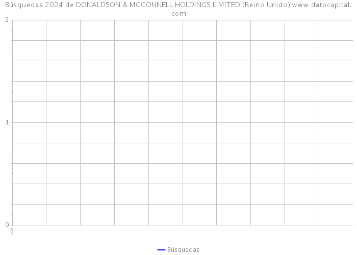 Búsquedas 2024 de DONALDSON & MCCONNELL HOLDINGS LIMITED (Reino Unido) 