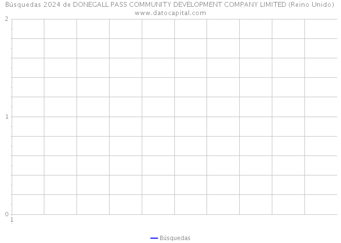 Búsquedas 2024 de DONEGALL PASS COMMUNITY DEVELOPMENT COMPANY LIMITED (Reino Unido) 
