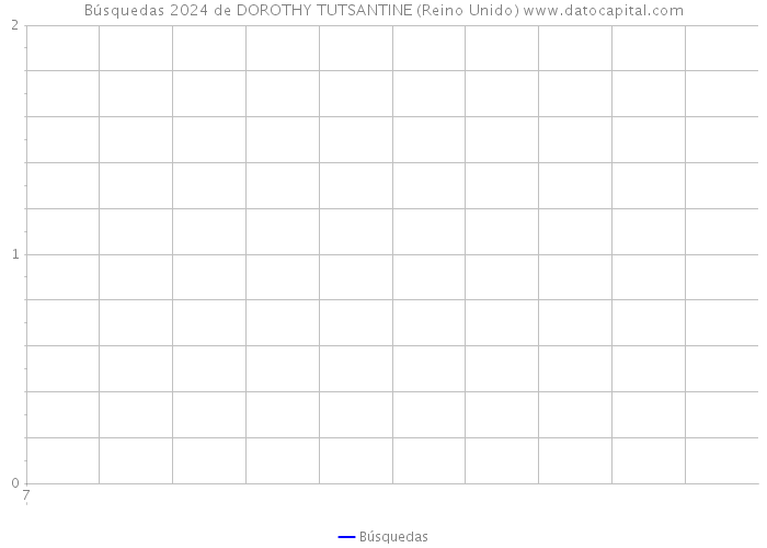 Búsquedas 2024 de DOROTHY TUTSANTINE (Reino Unido) 
