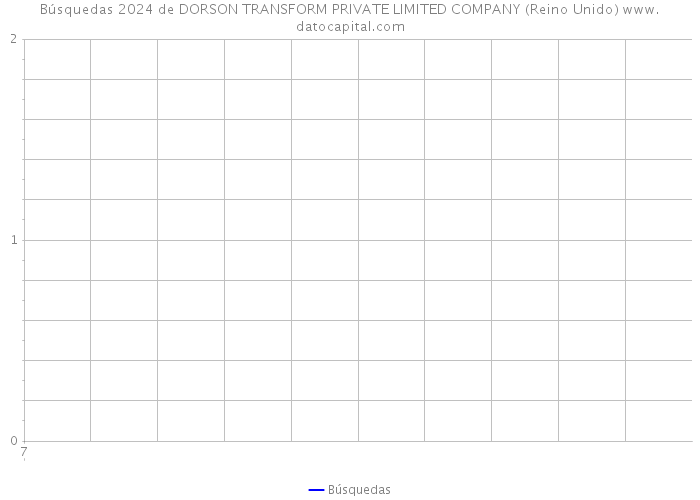 Búsquedas 2024 de DORSON TRANSFORM PRIVATE LIMITED COMPANY (Reino Unido) 