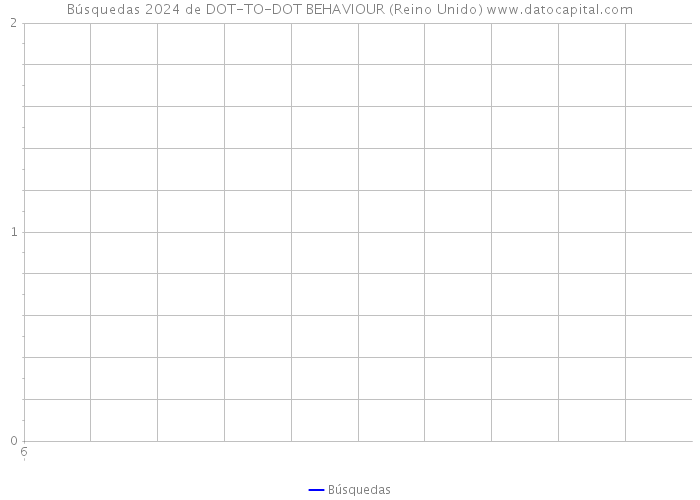 Búsquedas 2024 de DOT-TO-DOT BEHAVIOUR (Reino Unido) 