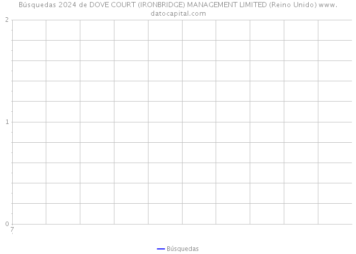 Búsquedas 2024 de DOVE COURT (IRONBRIDGE) MANAGEMENT LIMITED (Reino Unido) 