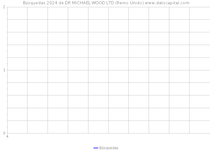 Búsquedas 2024 de DR MICHAEL WOOD LTD (Reino Unido) 