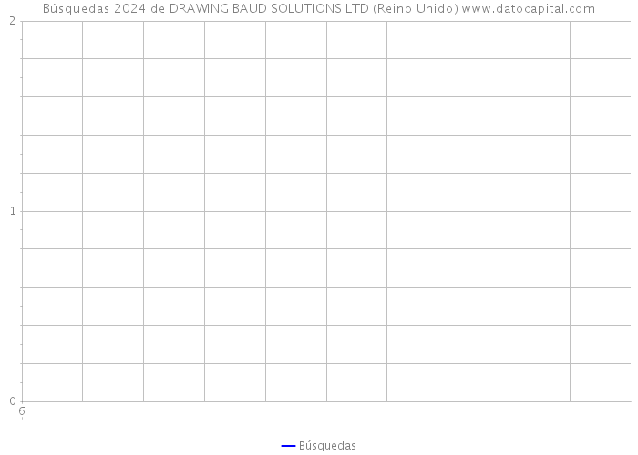 Búsquedas 2024 de DRAWING BAUD SOLUTIONS LTD (Reino Unido) 