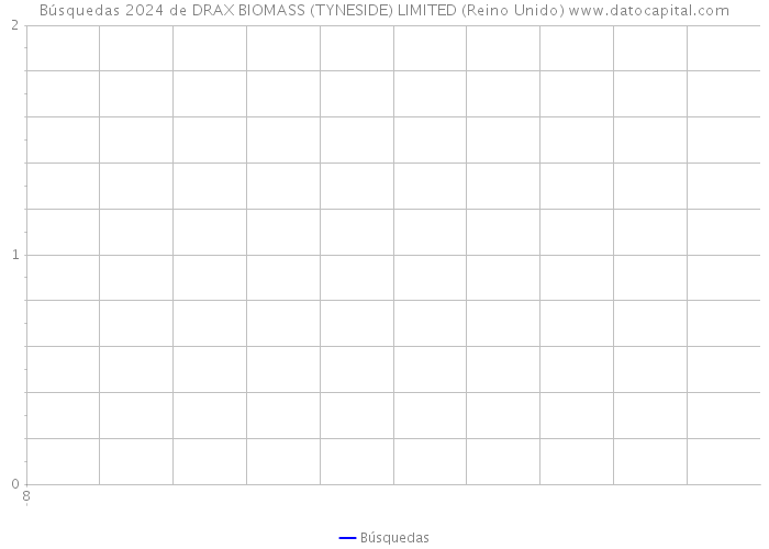 Búsquedas 2024 de DRAX BIOMASS (TYNESIDE) LIMITED (Reino Unido) 
