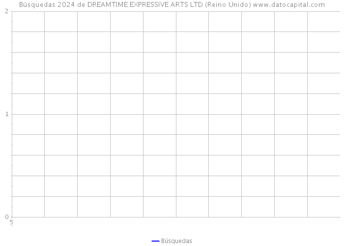 Búsquedas 2024 de DREAMTIME EXPRESSIVE ARTS LTD (Reino Unido) 