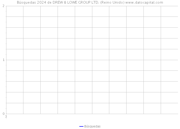 Búsquedas 2024 de DREW & LOWE GROUP LTD. (Reino Unido) 