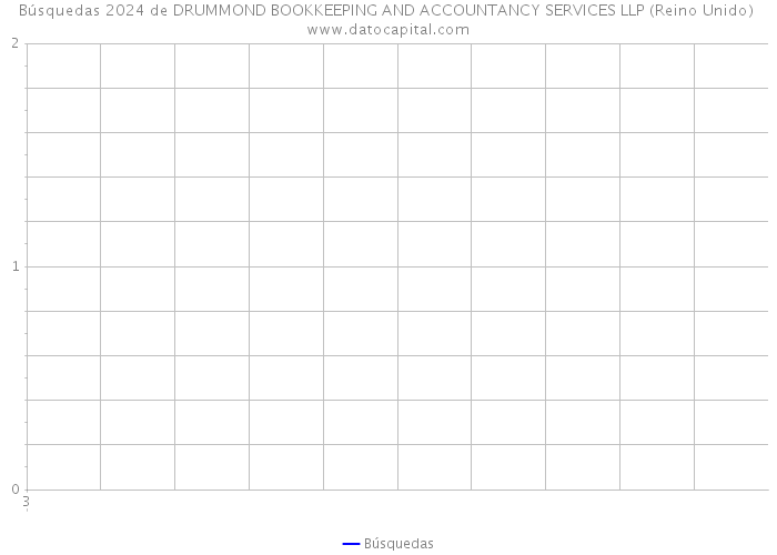 Búsquedas 2024 de DRUMMOND BOOKKEEPING AND ACCOUNTANCY SERVICES LLP (Reino Unido) 