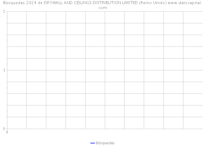 Búsquedas 2024 de DRYWALL AND CEILINGS DISTRIBUTION LIMITED (Reino Unido) 