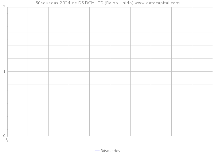 Búsquedas 2024 de DS DCH LTD (Reino Unido) 