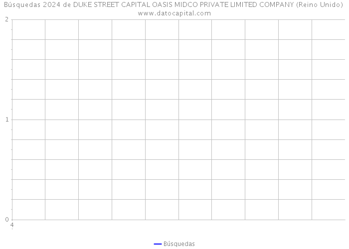 Búsquedas 2024 de DUKE STREET CAPITAL OASIS MIDCO PRIVATE LIMITED COMPANY (Reino Unido) 