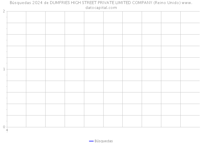 Búsquedas 2024 de DUMFRIES HIGH STREET PRIVATE LIMITED COMPANY (Reino Unido) 