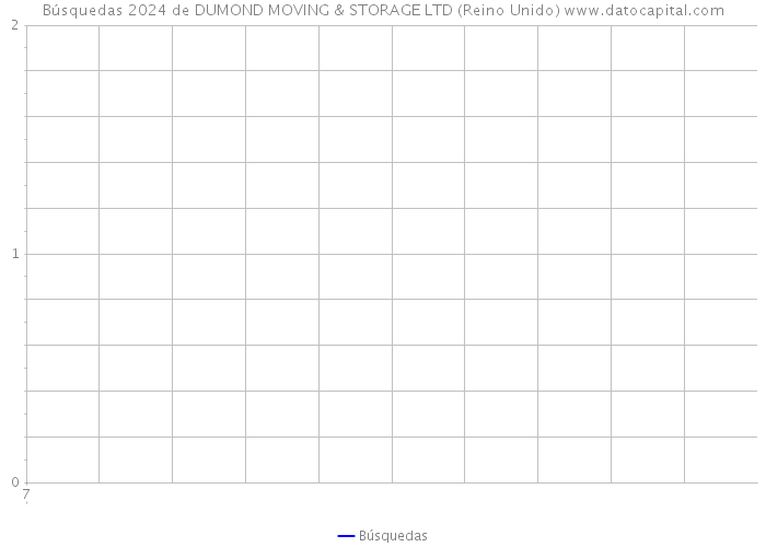 Búsquedas 2024 de DUMOND MOVING & STORAGE LTD (Reino Unido) 