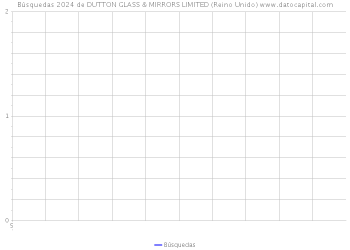 Búsquedas 2024 de DUTTON GLASS & MIRRORS LIMITED (Reino Unido) 