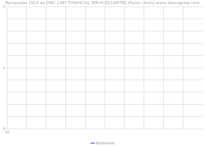 Búsquedas 2024 de DWC 1987 FINANCIAL SERVICES LIMITED (Reino Unido) 