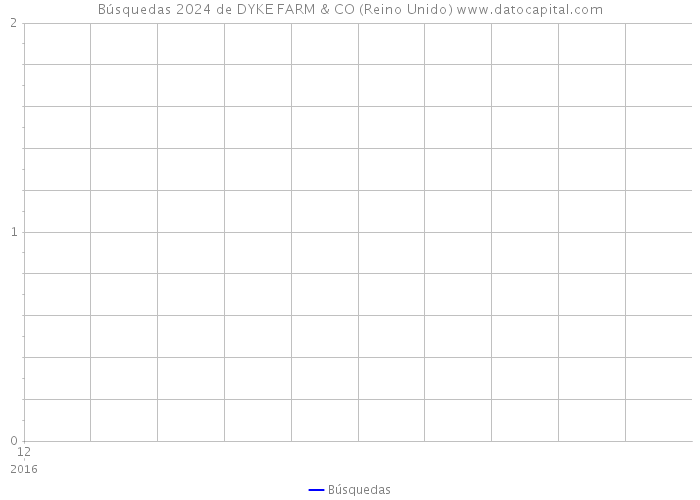 Búsquedas 2024 de DYKE FARM & CO (Reino Unido) 