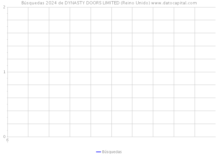 Búsquedas 2024 de DYNASTY DOORS LIMITED (Reino Unido) 