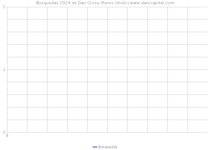 Búsquedas 2024 de Dan Grosu (Reino Unido) 