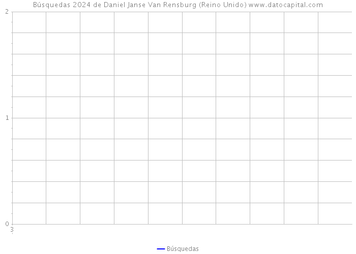 Búsquedas 2024 de Daniel Janse Van Rensburg (Reino Unido) 