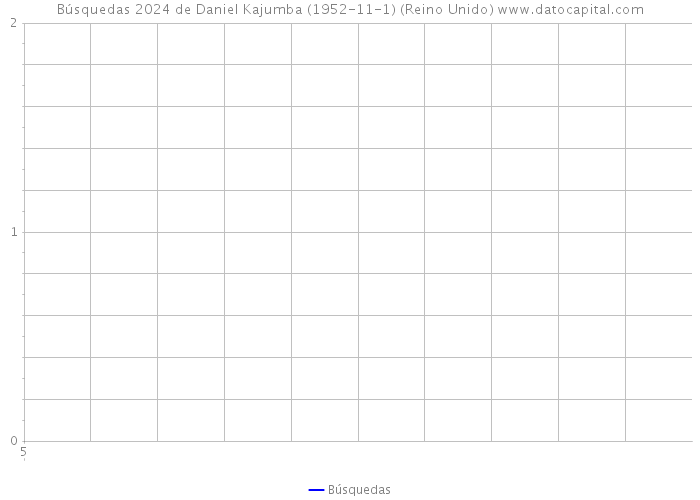 Búsquedas 2024 de Daniel Kajumba (1952-11-1) (Reino Unido) 