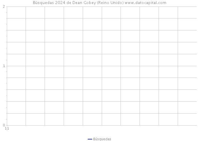 Búsquedas 2024 de Dean Gobey (Reino Unido) 