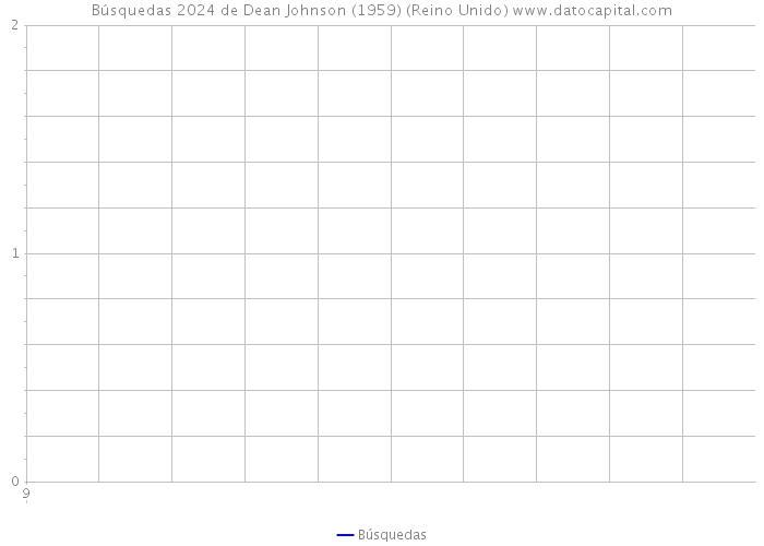 Búsquedas 2024 de Dean Johnson (1959) (Reino Unido) 