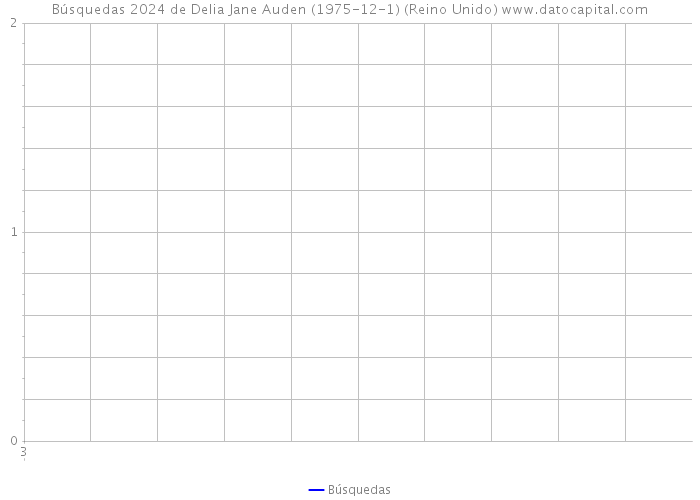 Búsquedas 2024 de Delia Jane Auden (1975-12-1) (Reino Unido) 