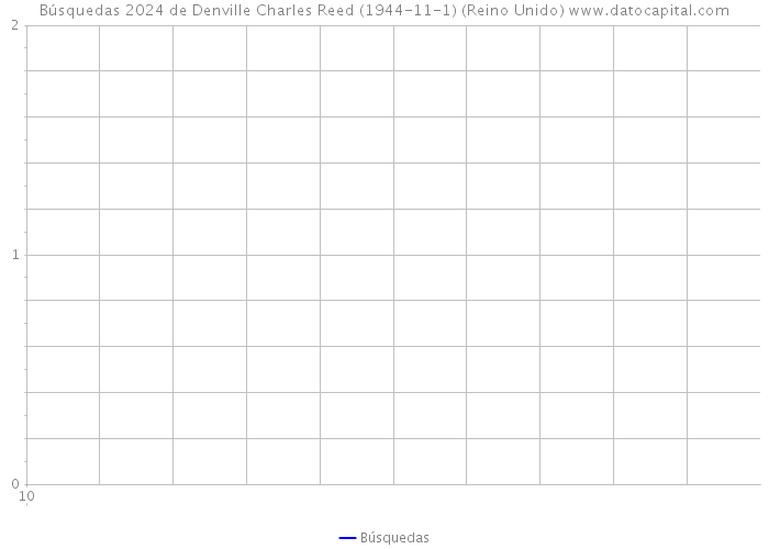 Búsquedas 2024 de Denville Charles Reed (1944-11-1) (Reino Unido) 