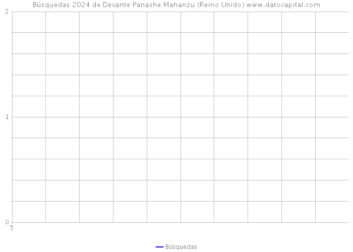 Búsquedas 2024 de Devante Panashe Mahanzu (Reino Unido) 