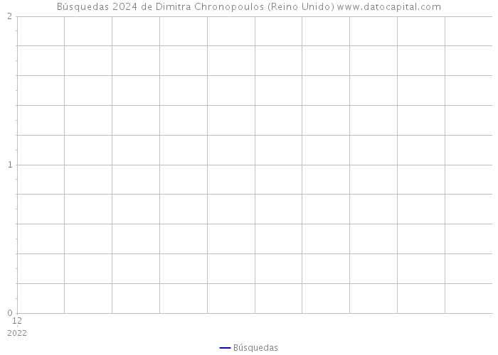 Búsquedas 2024 de Dimitra Chronopoulos (Reino Unido) 