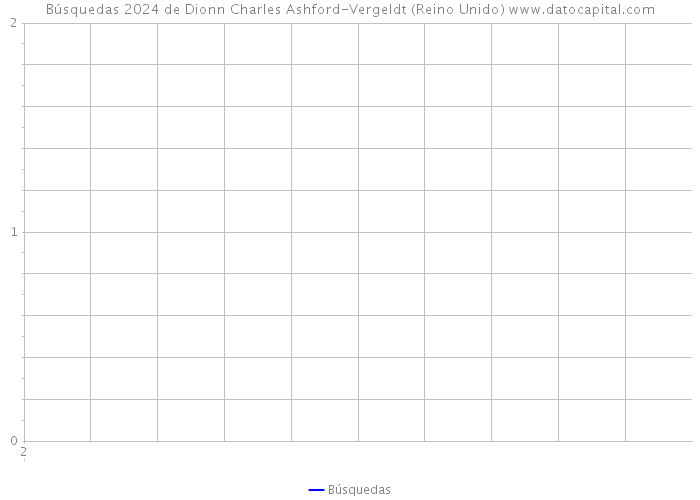 Búsquedas 2024 de Dionn Charles Ashford-Vergeldt (Reino Unido) 