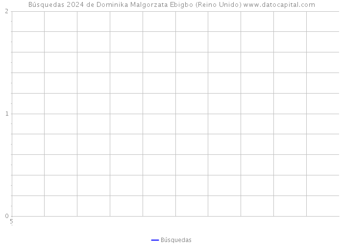 Búsquedas 2024 de Dominika Malgorzata Ebigbo (Reino Unido) 