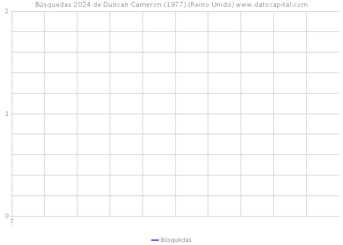 Búsquedas 2024 de Duncan Cameron (1977) (Reino Unido) 