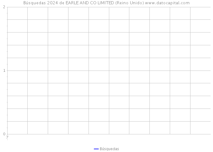 Búsquedas 2024 de EARLE AND CO LIMITED (Reino Unido) 