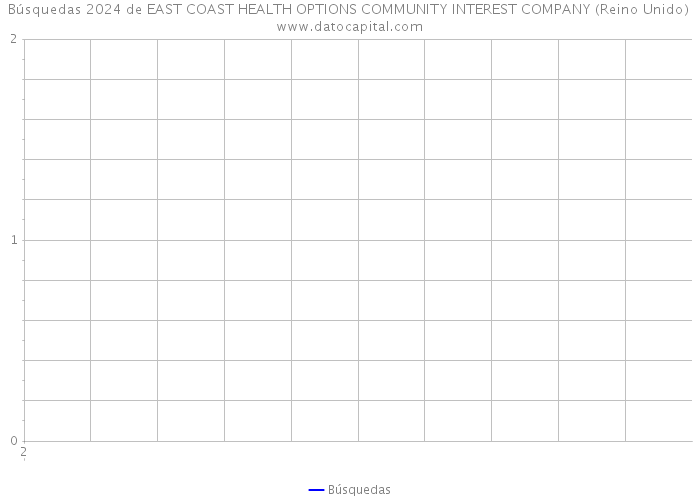 Búsquedas 2024 de EAST COAST HEALTH OPTIONS COMMUNITY INTEREST COMPANY (Reino Unido) 