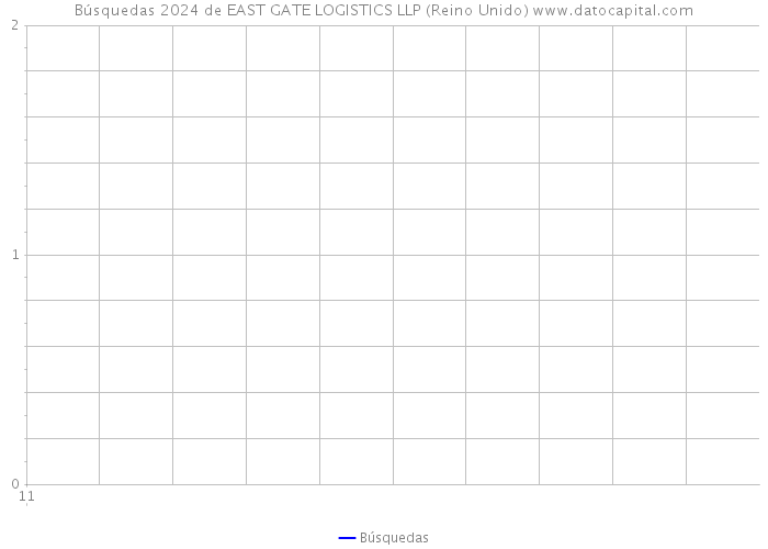 Búsquedas 2024 de EAST GATE LOGISTICS LLP (Reino Unido) 