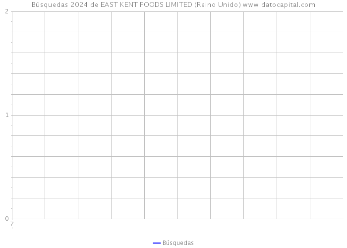 Búsquedas 2024 de EAST KENT FOODS LIMITED (Reino Unido) 