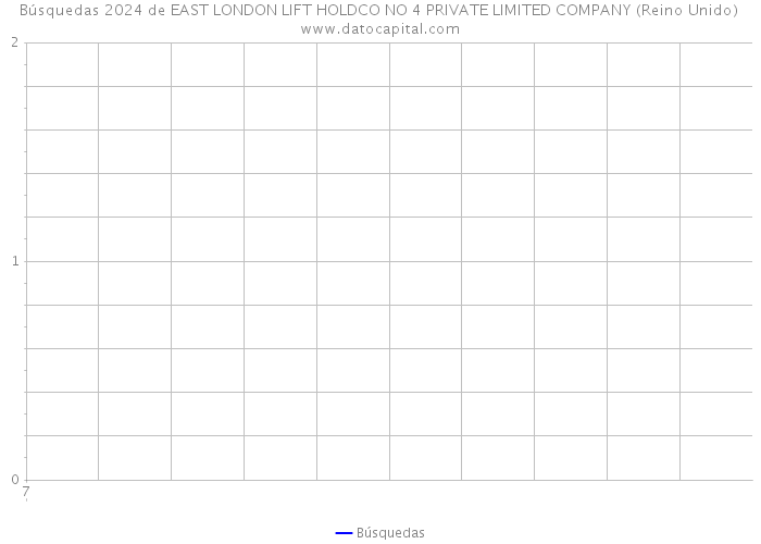 Búsquedas 2024 de EAST LONDON LIFT HOLDCO NO 4 PRIVATE LIMITED COMPANY (Reino Unido) 