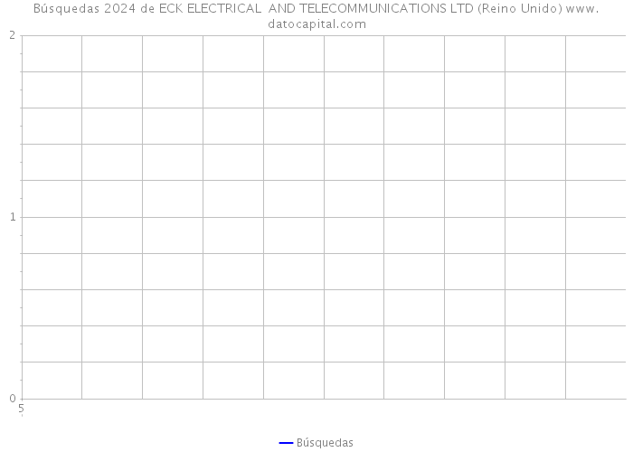 Búsquedas 2024 de ECK ELECTRICAL AND TELECOMMUNICATIONS LTD (Reino Unido) 