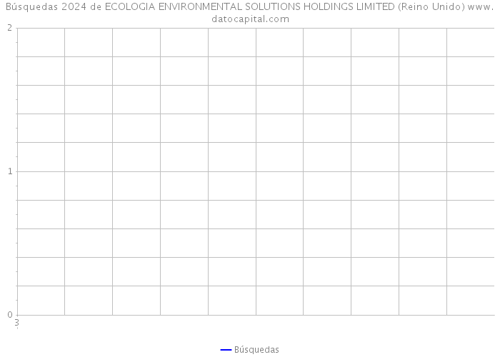 Búsquedas 2024 de ECOLOGIA ENVIRONMENTAL SOLUTIONS HOLDINGS LIMITED (Reino Unido) 