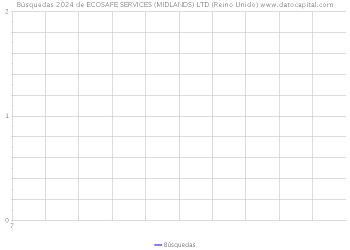 Búsquedas 2024 de ECOSAFE SERVICES (MIDLANDS) LTD (Reino Unido) 