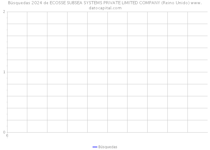 Búsquedas 2024 de ECOSSE SUBSEA SYSTEMS PRIVATE LIMITED COMPANY (Reino Unido) 