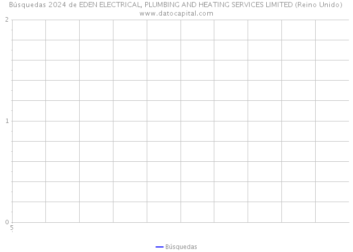 Búsquedas 2024 de EDEN ELECTRICAL, PLUMBING AND HEATING SERVICES LIMITED (Reino Unido) 
