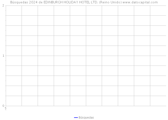 Búsquedas 2024 de EDINBURGH HOLIDAY HOTEL LTD. (Reino Unido) 