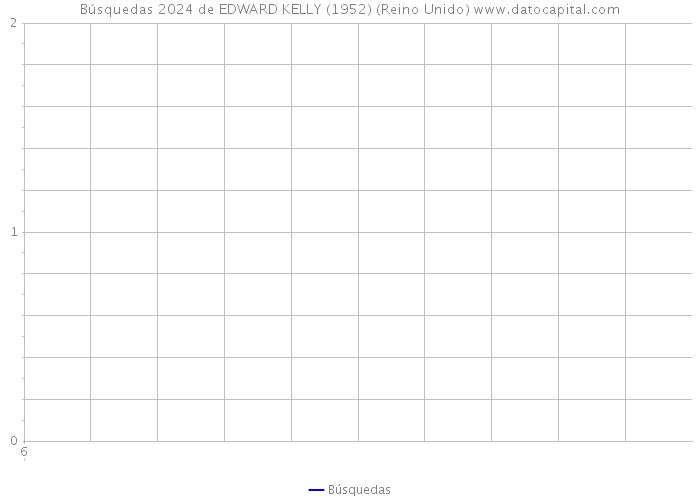 Búsquedas 2024 de EDWARD KELLY (1952) (Reino Unido) 