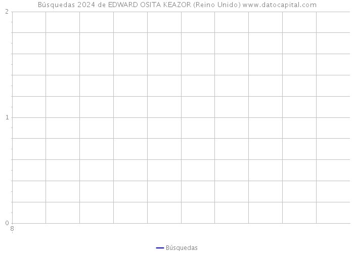 Búsquedas 2024 de EDWARD OSITA KEAZOR (Reino Unido) 