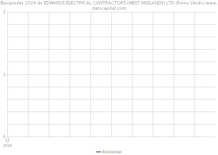 Búsquedas 2024 de EDWARDS ELECTRICAL CONTRACTORS (WEST MIDLANDS) LTD (Reino Unido) 