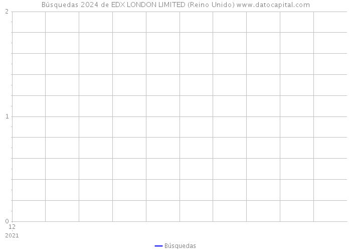 Búsquedas 2024 de EDX LONDON LIMITED (Reino Unido) 