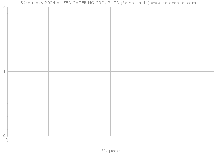 Búsquedas 2024 de EEA CATERING GROUP LTD (Reino Unido) 