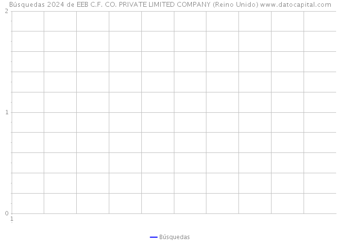 Búsquedas 2024 de EEB C.F. CO. PRIVATE LIMITED COMPANY (Reino Unido) 